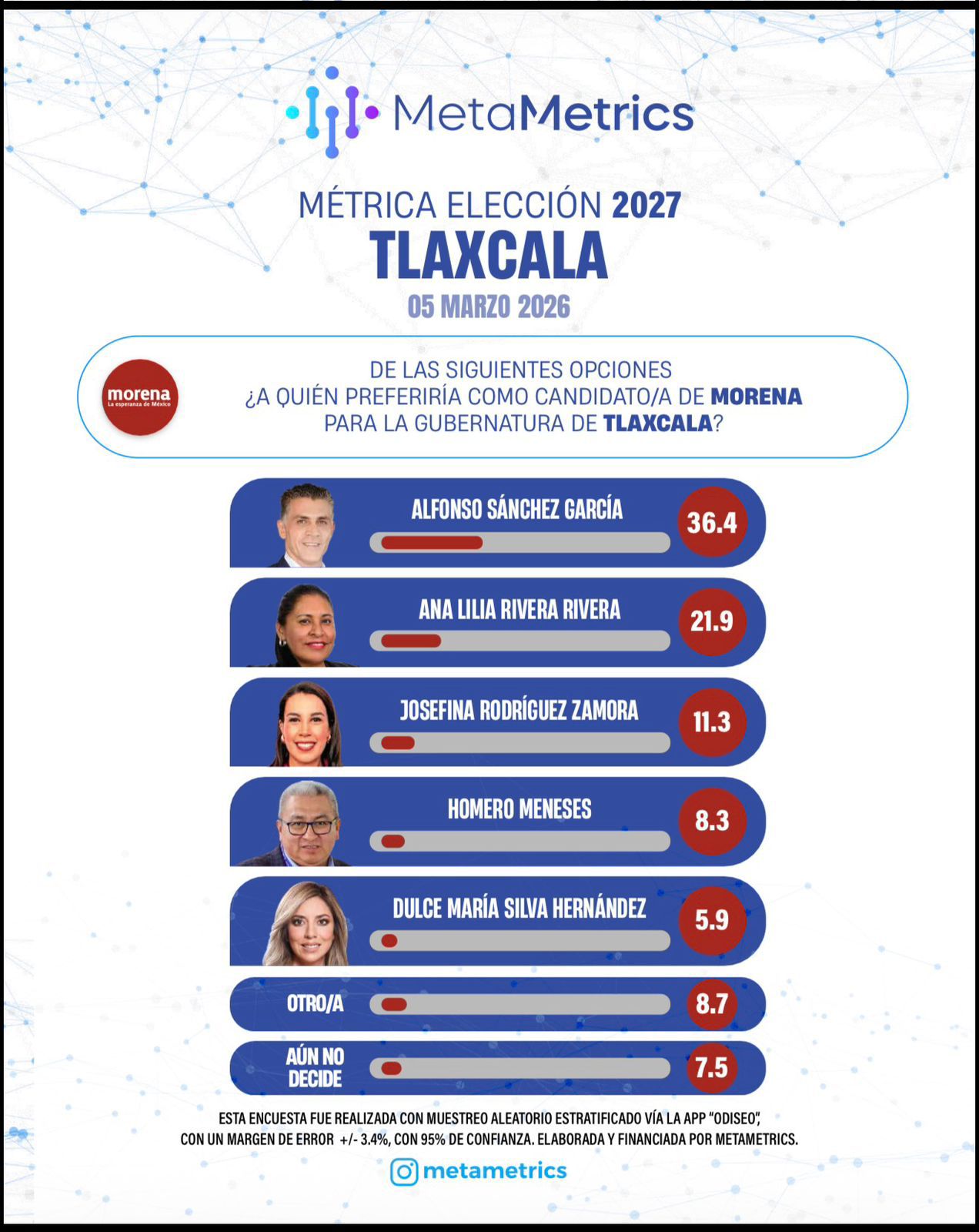 Alfonso Sánchez García coloca a Tlaxcala en el mapa nacional y crece en encuestas, según MetaMetrics